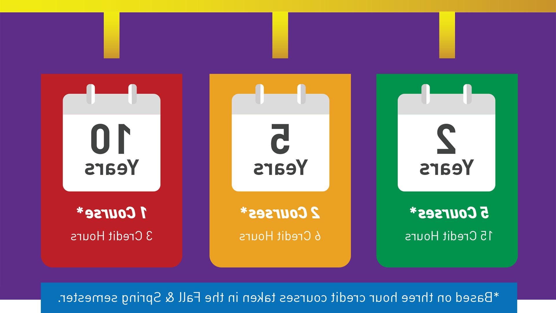 2 Years (5个课程 per semester), 5 Years (2课程 per semester), 10 Years (1课程 per semester)